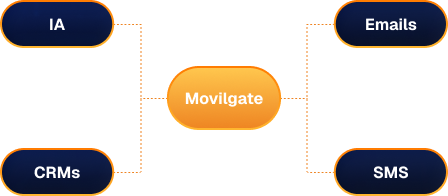 Integraciones - Movilgate